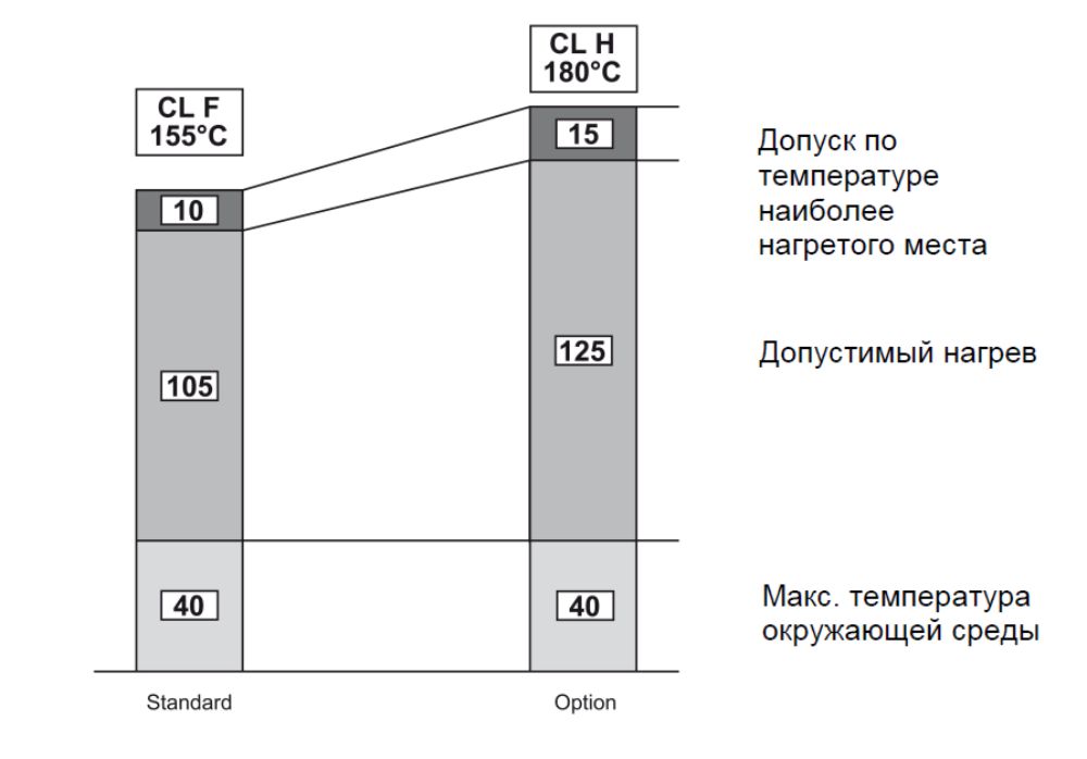 Класс изоляции электродвигателя