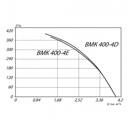 Крышный вентилятор MPM400-4D (0.54/1370)