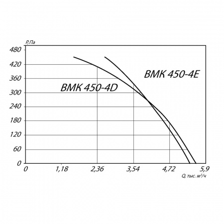Крышный вентилятор MPM450-4D (0.81/1260)