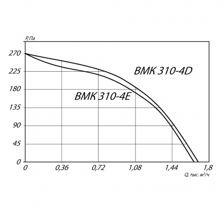 Крышный вентилятор MPM310-4E (0.14/1370)